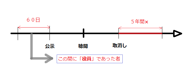 宅建「法人役員」・とも丸*