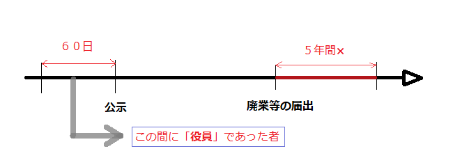 宅建「廃業等の届出の場合」・とも丸*