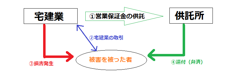 営業保証金流れ・とも丸*