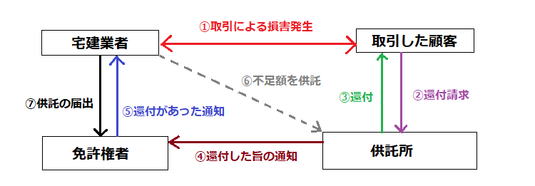 「還付請求の流れ」・とも丸*