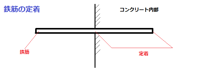 鉄筋の定着・とも丸*