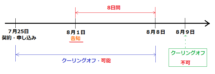 クーリングオフ８日間