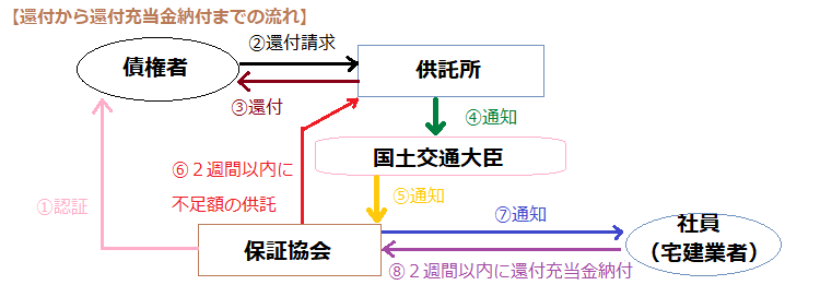 還付充当金の流れ・とも丸*