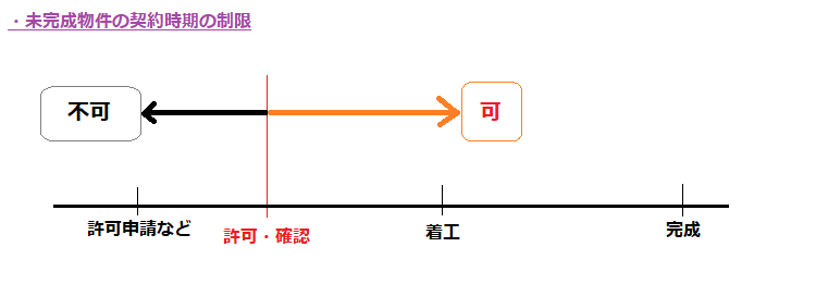 未完成物件の契約時期の制限