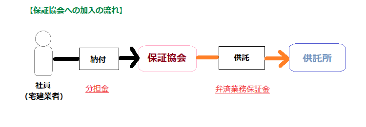 保証協会加入の流れ・とも丸*