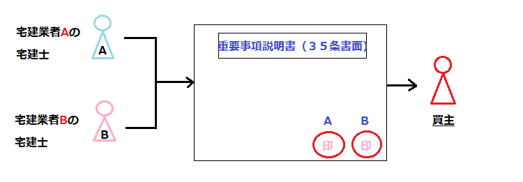 ３５条書面複数業者