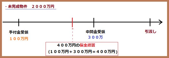 未完成物件の保全措置