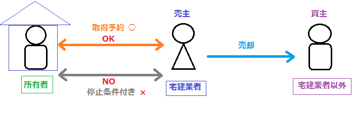 他人物売買